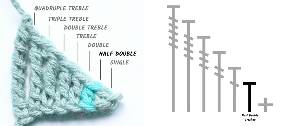 Stitch Height - hdc crochet stitch v other basic crochet stitches