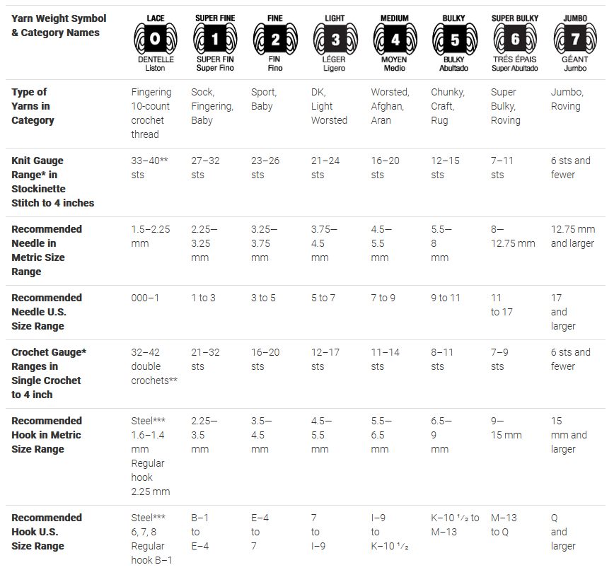 yarn weight symbol and category names table - yarn weigh chart
